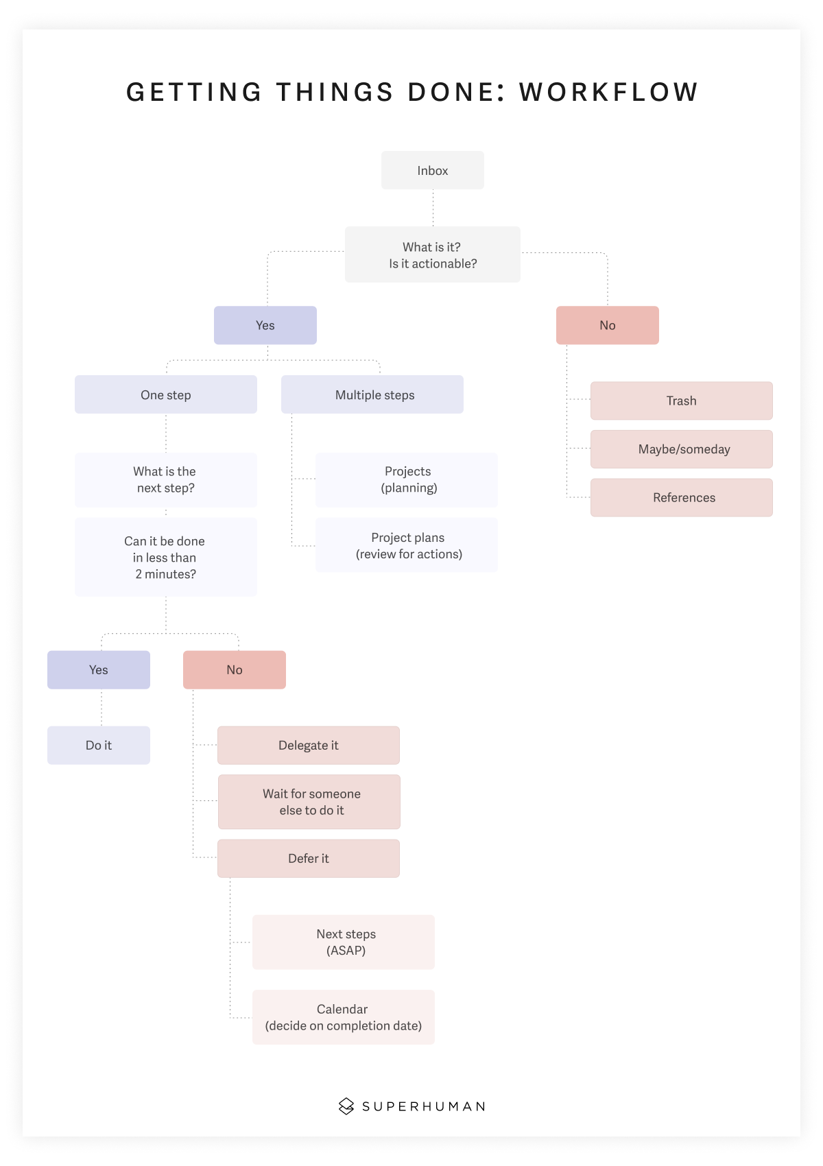 getting things done flowchart