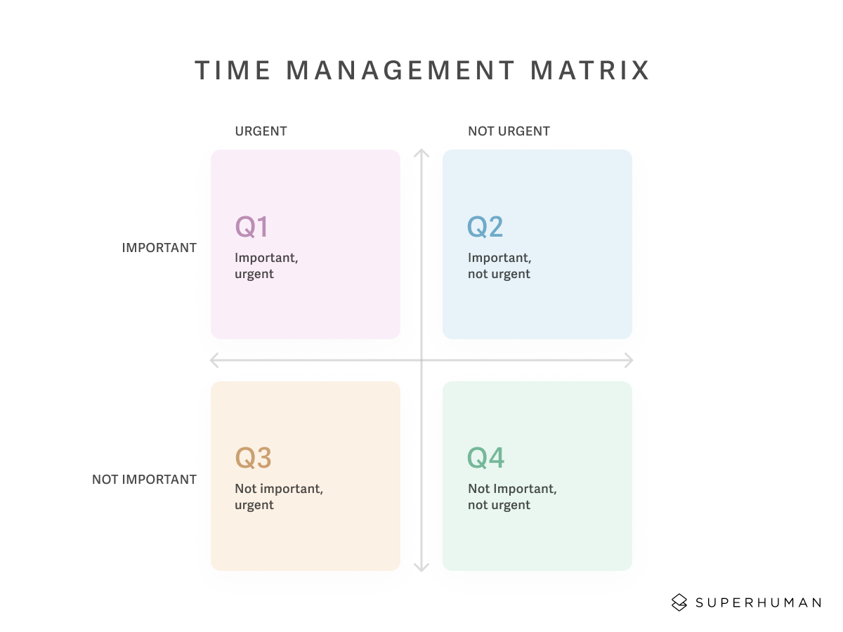 The time management matrix