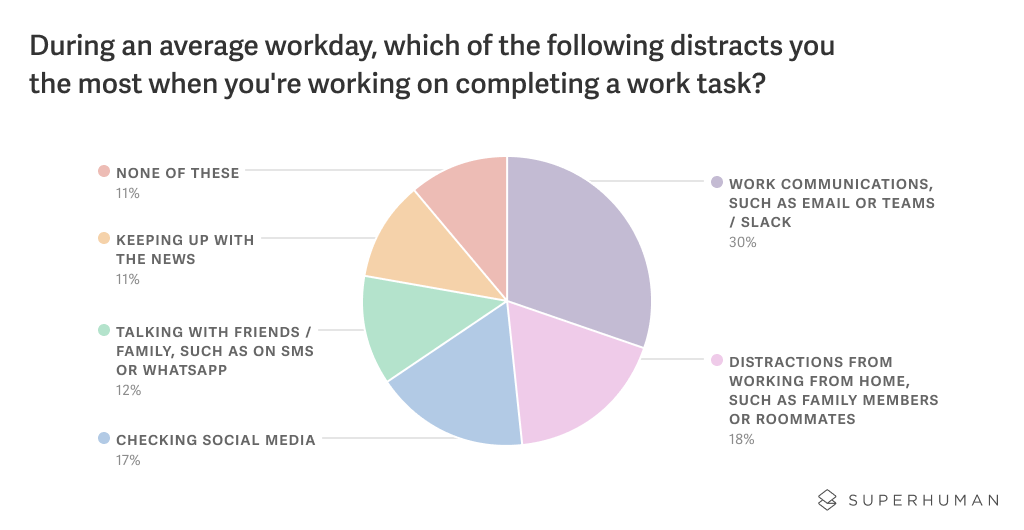 pie graph representing common distractions from work