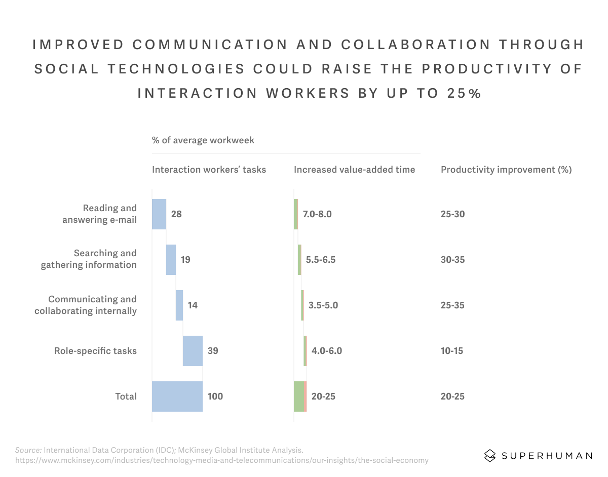 Effective communication can bolster team productivity by 25%