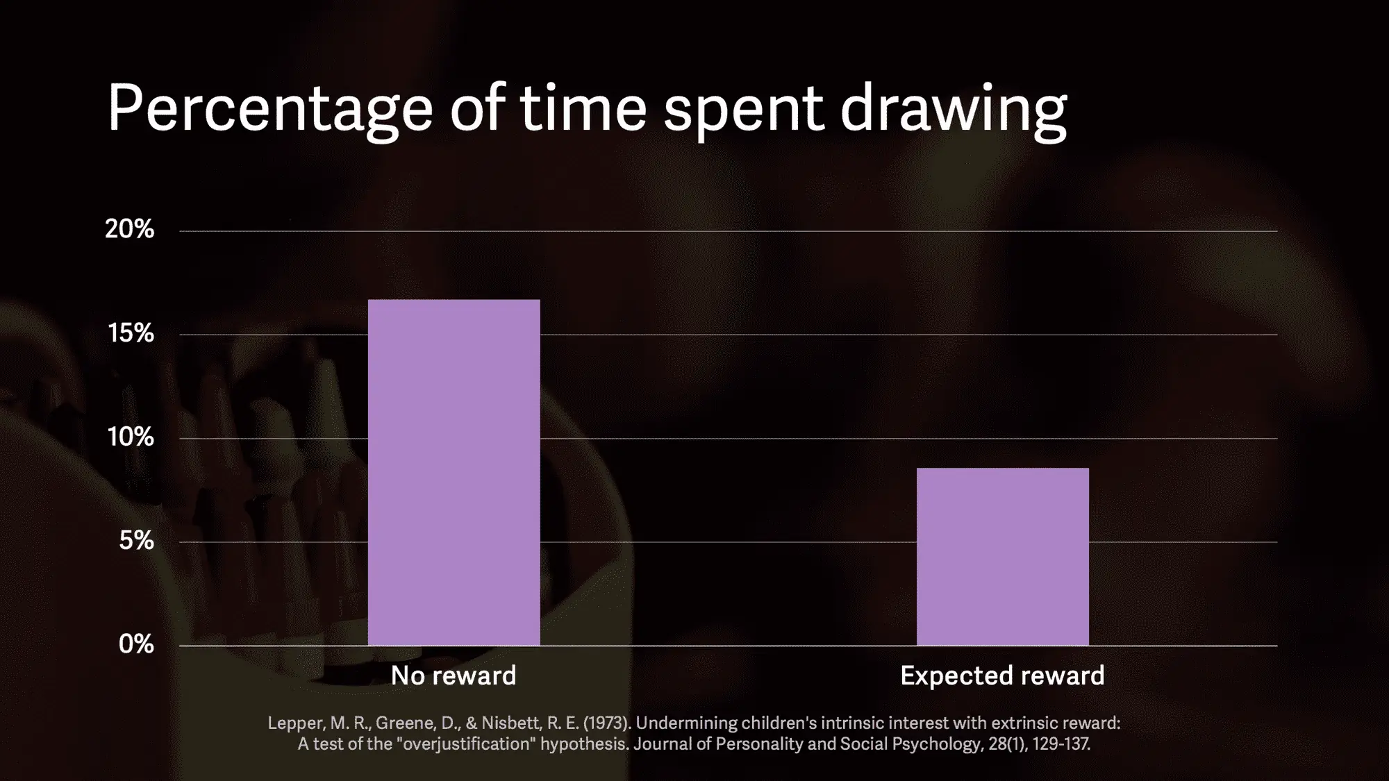 Percentage of Time Spent Drawing