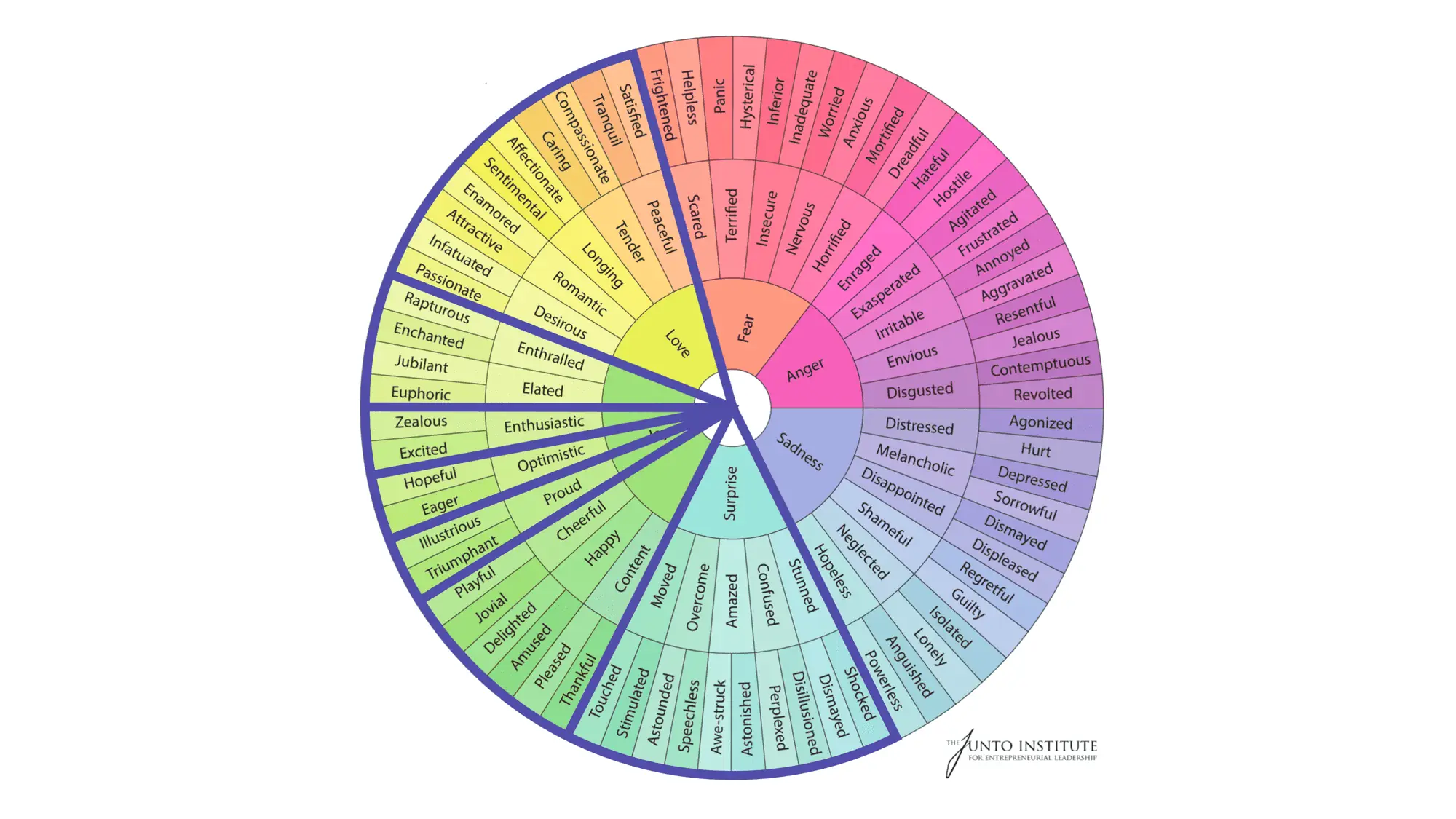 The Emotional Wheel